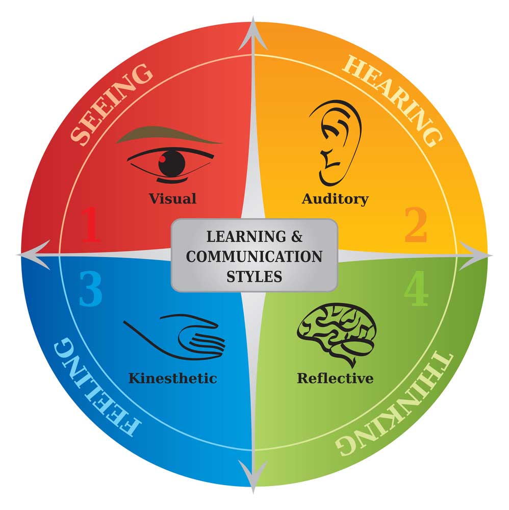 Free Test For Learning Styles