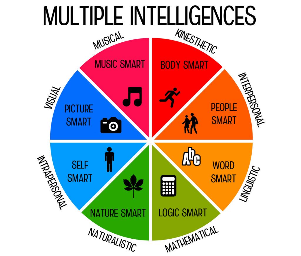 multiple intelligences test